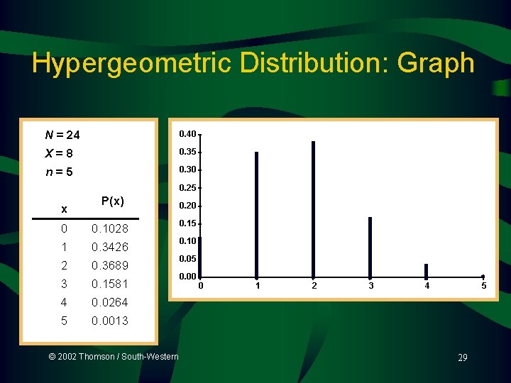 Hypergeometric Distribution: Graph N = 24 0. 40 X=8 0. 35 n=5 0. 30 Hypergeometric Distribution: Graph N = 24 0. 40 X=8 0. 35 n=5 0. 30