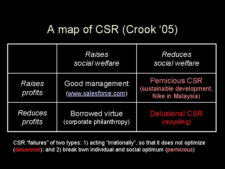 A map of CSR (Crook ‘ 05) Raises social welfare Reduces social welfare Raises