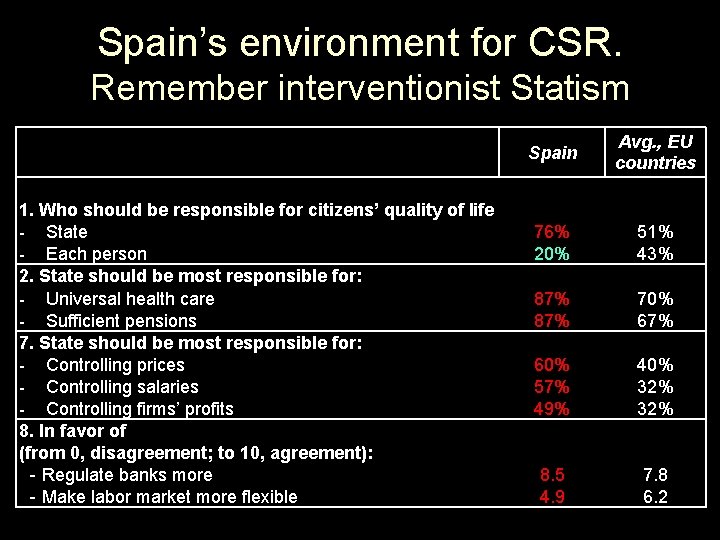 Spain’s environment for CSR. Remember interventionist Statism 1. Who should be responsible for citizens’