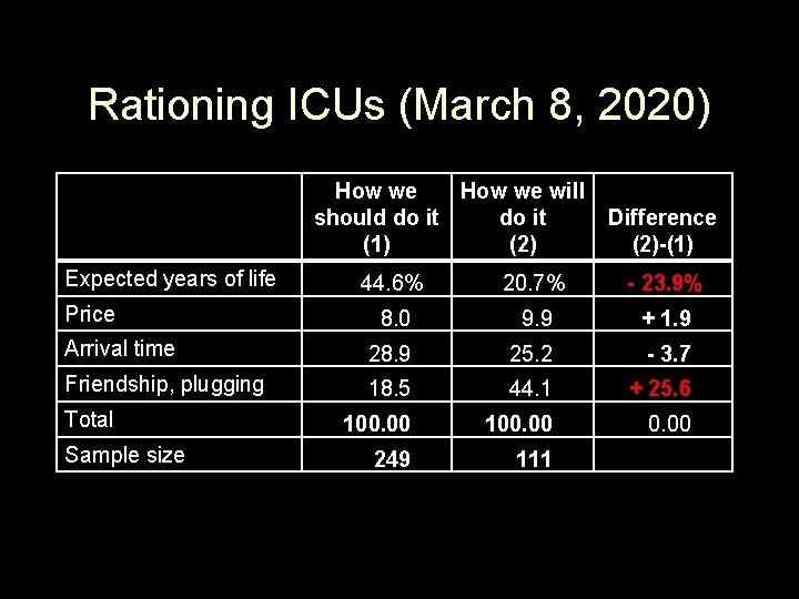 Rationing ICUs (March 8, 2020) How we will should do it (1) (2) Expected