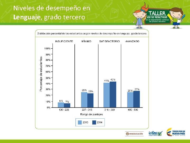 Niveles de desempeño en Lenguaje, grado tercero 