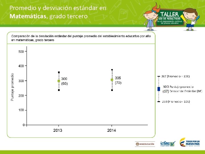 Promedio y desviación estándar en Matemáticas, grado tercero 