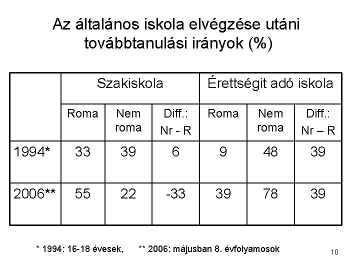 Az általános iskola elvégzése utáni továbbtanulási irányok (%) Szakiskola Érettségit adó iskola Roma Nem