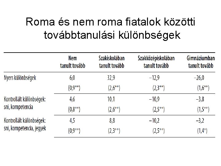 Roma és nem roma fiatalok közötti továbbtanulási különbségek 