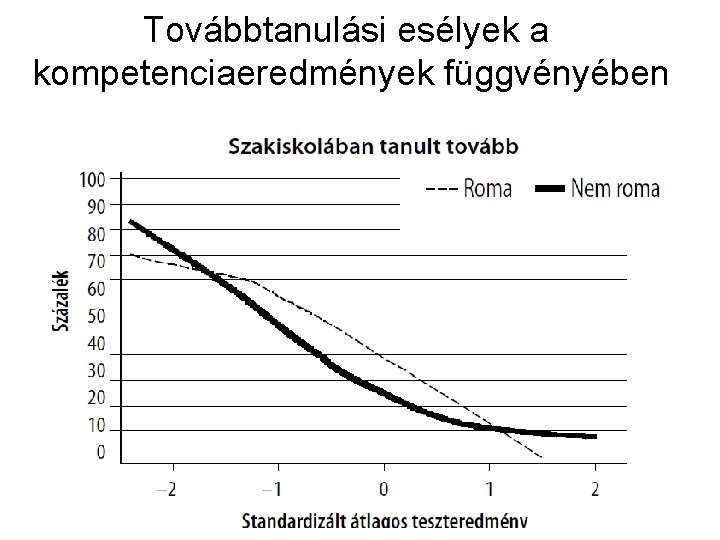 Továbbtanulási esélyek a kompetenciaeredmények függvényében 