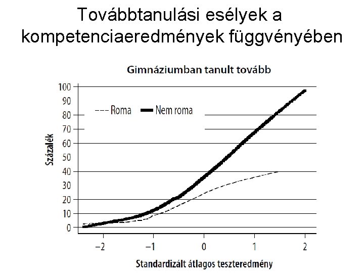 Továbbtanulási esélyek a kompetenciaeredmények függvényében 