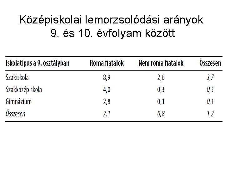 Középiskolai lemorzsolódási arányok 9. és 10. évfolyam között 