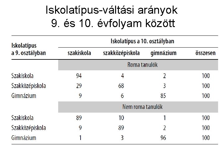 Iskolatípus-váltási arányok 9. és 10. évfolyam között 