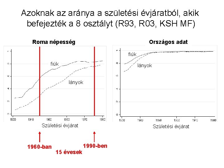 Azoknak az aránya a születési évjáratból, akik befejezték a 8 osztályt (R 93, R