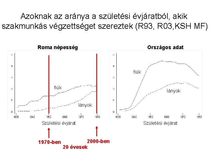 Azoknak az aránya a születési évjáratból, akik szakmunkás végzettséget szereztek (R 93, R 03,