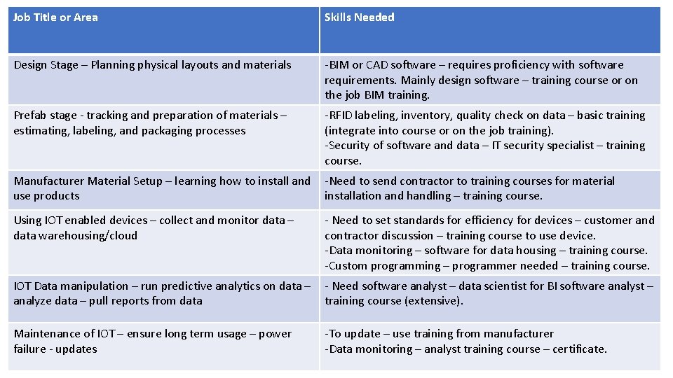 Job Title or Area Skills Needed Design Stage – Planning physical layouts and materials
