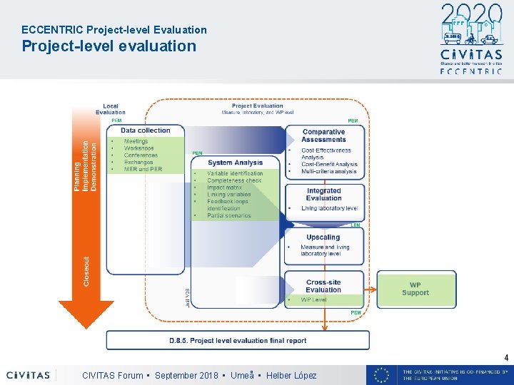 ECCENTRIC Project-level Evaluation Project-level evaluation 4 CIVITAS Forum • September 2018 • Umeå •