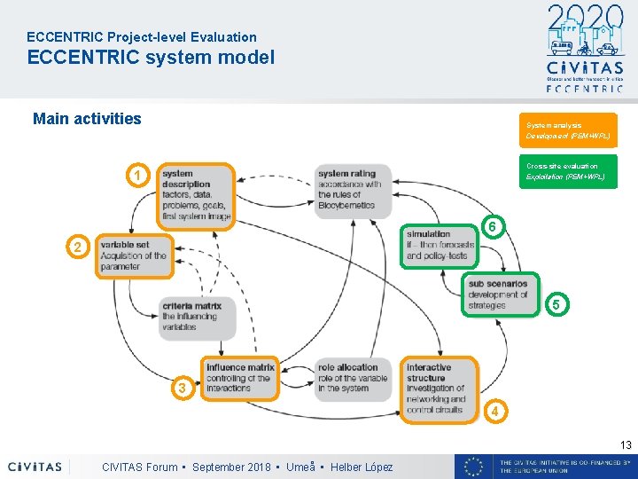 ECCENTRIC Project-level Evaluation ECCENTRIC system model Main activities System analysis Development (PEM+WPL) Cross-site evaluation