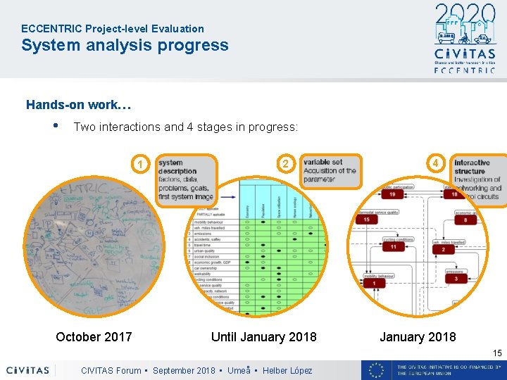 ECCENTRIC Project-level Evaluation System analysis progress Hands-on work… • Two interactions and 4 stages
