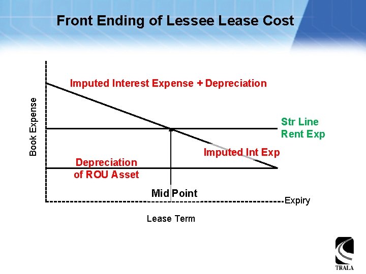 Front Ending of Lessee Lease Cost Book Expense Imputed Interest Expense + Depreciation Str