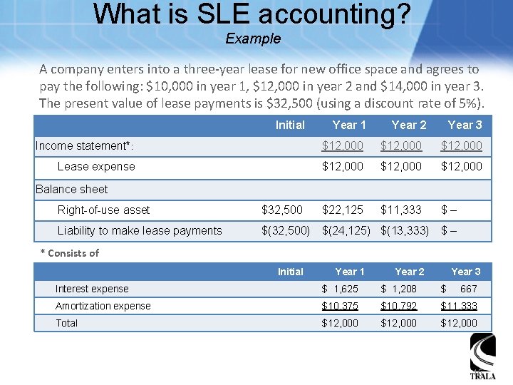 What is SLE accounting? Example A company enters into a three-year lease for new