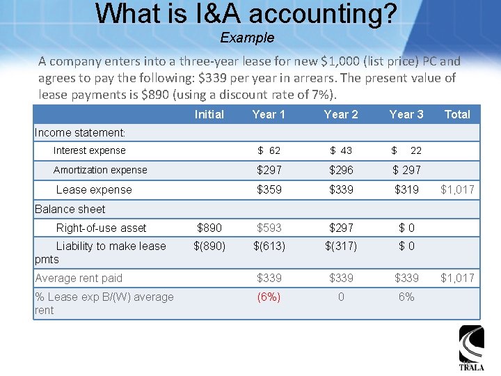 What is I&A accounting? Example A company enters into a three-year lease for new