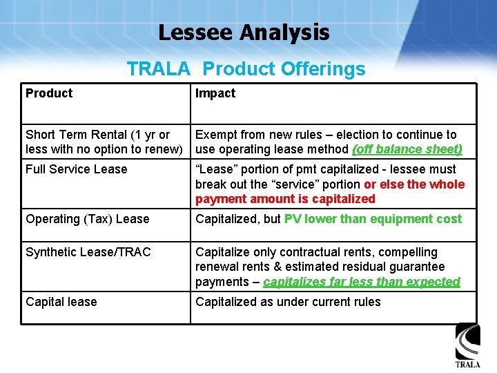 Lessee Analysis TRALA Product Offerings Product Impact Short Term Rental (1 yr or less