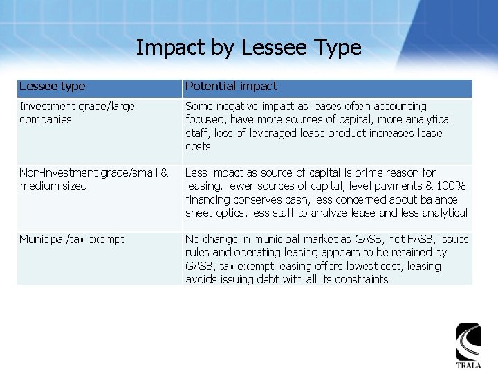 Impact by Lessee Type Lessee type Potential impact Investment grade/large companies Some negative impact