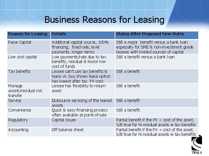 Business Reasons for Leasing Reason for Leasing Details Status After Proposed New Rules Raise