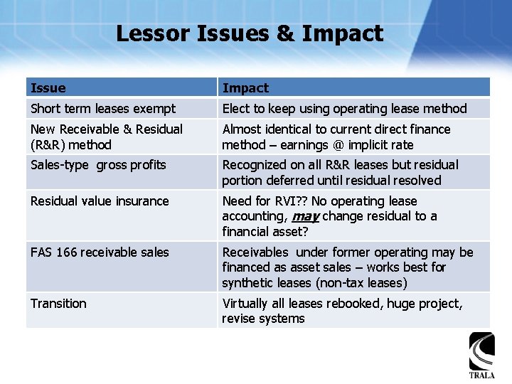 Lessor Issues & Impact Issue Impact Short term leases exempt Elect to keep using