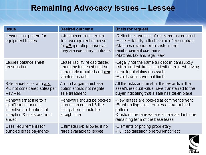 Remaining Advocacy Issues – Lessee Issue Desired outcome Basis for request Lessee cost pattern