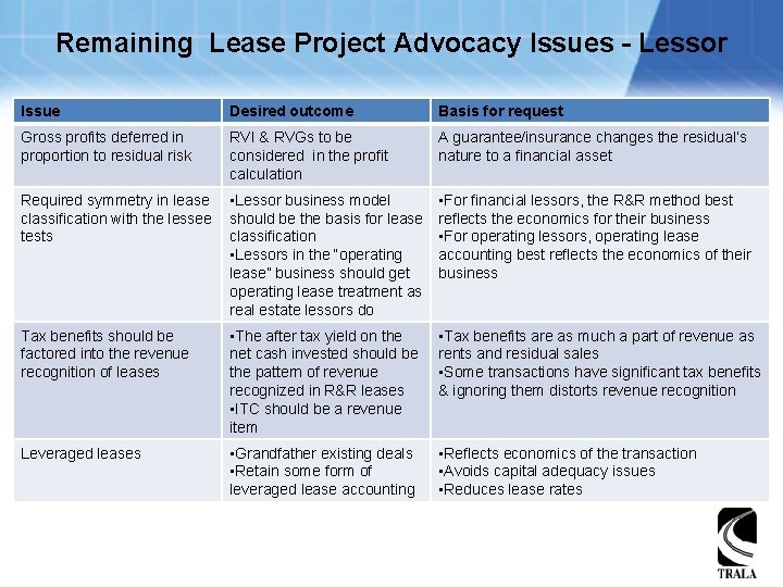 Remaining Lease Project Advocacy Issues - Lessor Issue Desired outcome Basis for request Gross