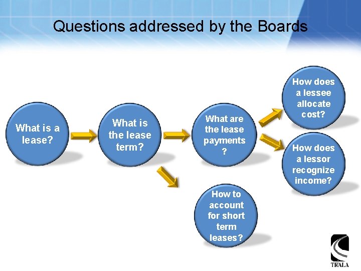 Questions addressed by the Boards What is a lease? What is the lease term?
