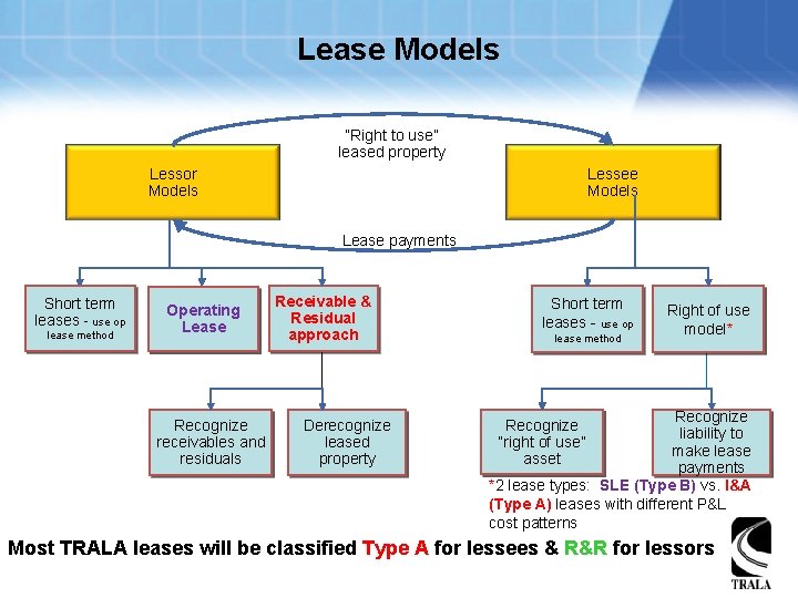 Lease Models “Right to use” leased property Lessor Models Lessee Models Lease payments Short