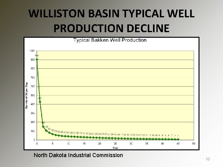 WILLISTON BASIN TYPICAL WELL PRODUCTION DECLINE North Dakota Industrial Commission 10 