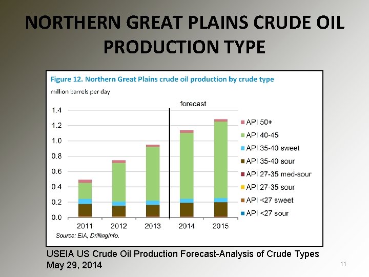 NORTHERN GREAT PLAINS CRUDE OIL PRODUCTION TYPE USEIA US Crude Oil Production Forecast-Analysis of