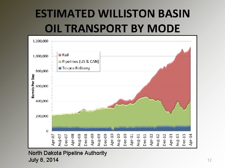 ESTIMATED WILLISTON BASIN OIL TRANSPORT BY MODE North Dakota Pipeline Authority July 8, 2014