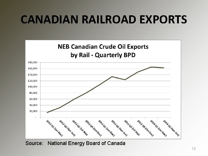 CANADIAN RAILROAD EXPORTS Source: National Energy Board of Canada 13 