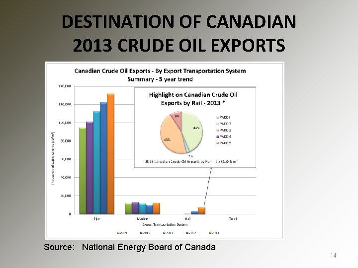 DESTINATION OF CANADIAN 2013 CRUDE OIL EXPORTS Source: National Energy Board of Canada 14