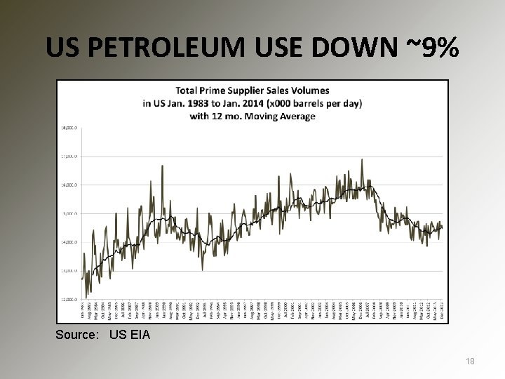 US PETROLEUM USE DOWN ~9% Source: US EIA 18 