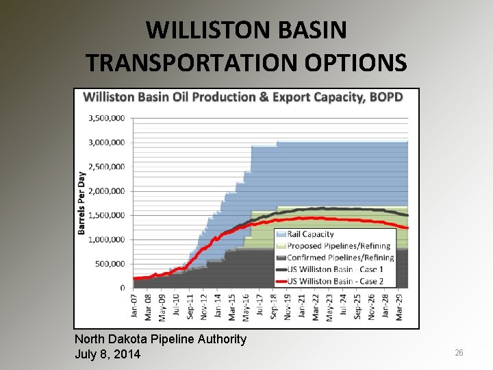 WILLISTON BASIN TRANSPORTATION OPTIONS North Dakota Pipeline Authority July 8, 2014 26 