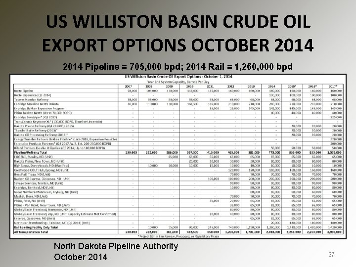 US WILLISTON BASIN CRUDE OIL EXPORT OPTIONS OCTOBER 2014 Pipeline = 705, 000 bpd;