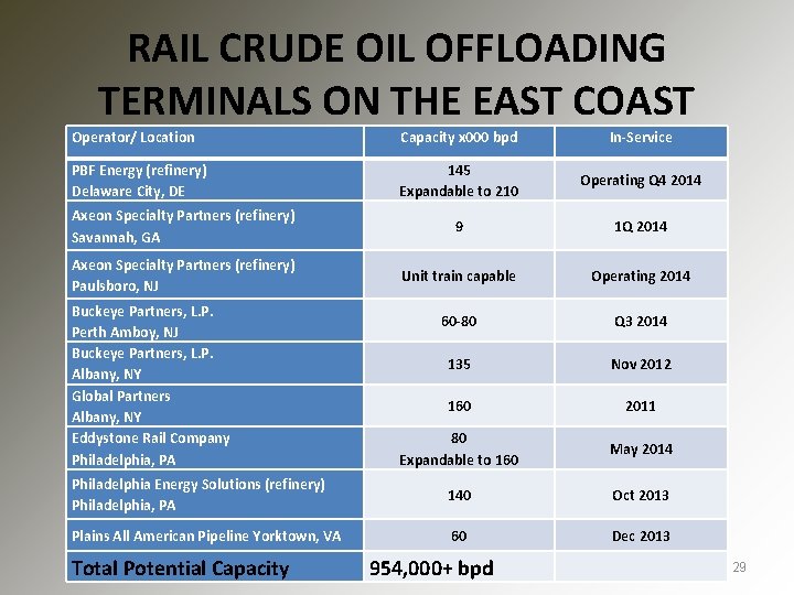 RAIL CRUDE OIL OFFLOADING TERMINALS ON THE EAST COAST Operator/ Location Capacity x 000