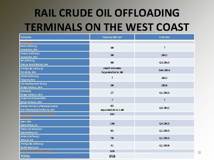 RAIL CRUDE OIL OFFLOADING TERMINALS ON THE WEST COAST Company Washington Shell (refinery) Anacortes,