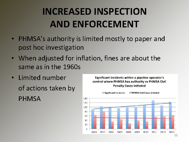 INCREASED INSPECTION AND ENFORCEMENT • PHMSA’s authority is limited mostly to paper and post