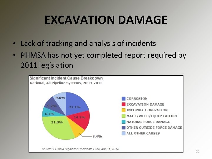 EXCAVATION DAMAGE • Lack of tracking and analysis of incidents • PHMSA has not