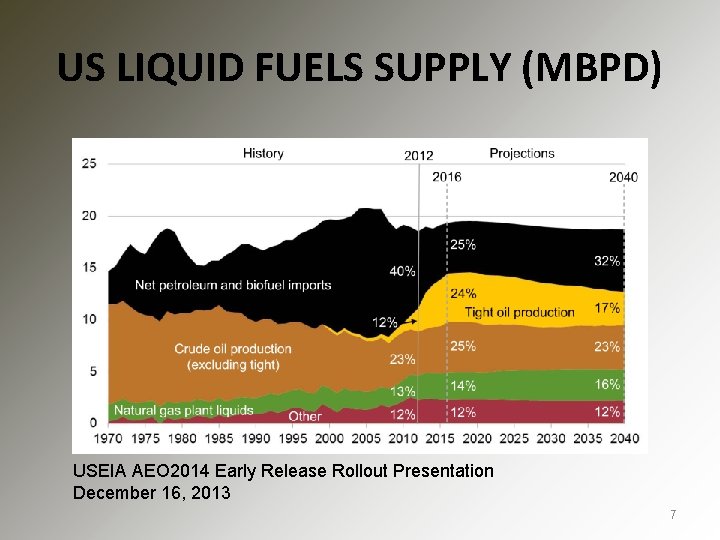 US LIQUID FUELS SUPPLY (MBPD) USEIA AEO 2014 Early Release Rollout Presentation December 16,