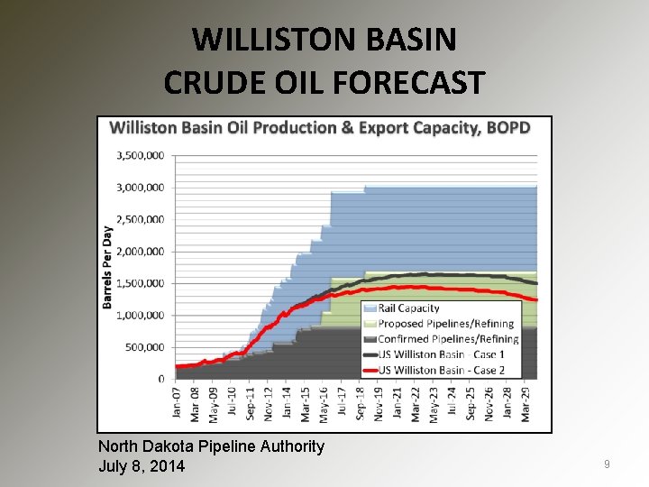 WILLISTON BASIN CRUDE OIL FORECAST North Dakota Pipeline Authority July 8, 2014 9 