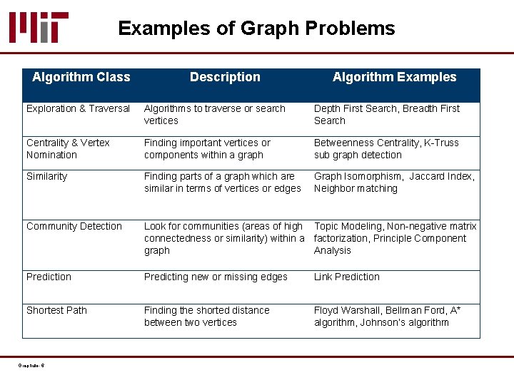 Examples of Graph Problems Algorithm Class Description Algorithm Examples Exploration & Traversal Algorithms to