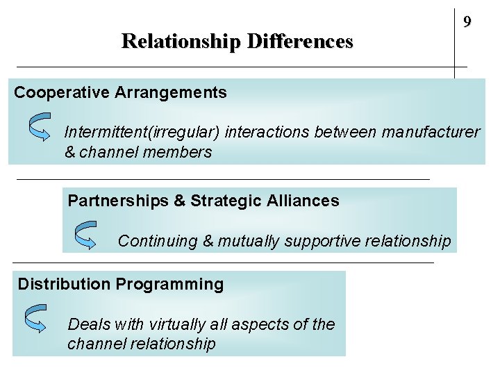Relationship Differences 9 Cooperative Arrangements Intermittent(irregular) interactions between manufacturer & channel members Partnerships &