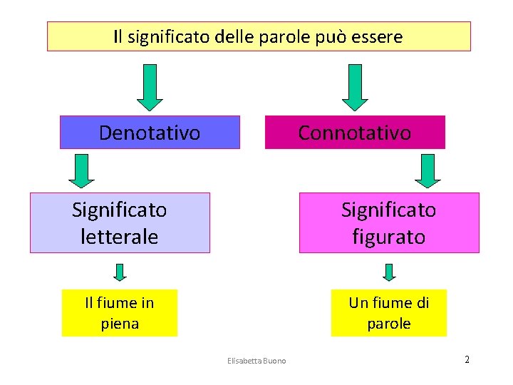 Il significato delle parole può essere Denotativo Connotativo Significato letterale Significato figurato Il fiume