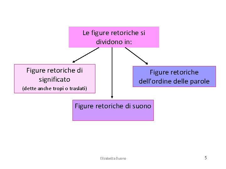 Le figure retoriche si dividono in: Figure retoriche di significato Figure retoriche dell’ordine delle