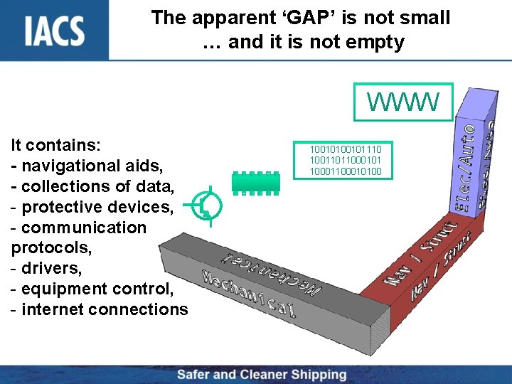 The apparent ‘GAP’ is not small … and it is not empty WWW It