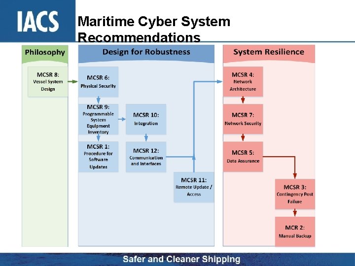 Maritime Cyber System Recommendations 