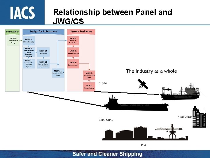 Relationship between Panel and JWG/CS 